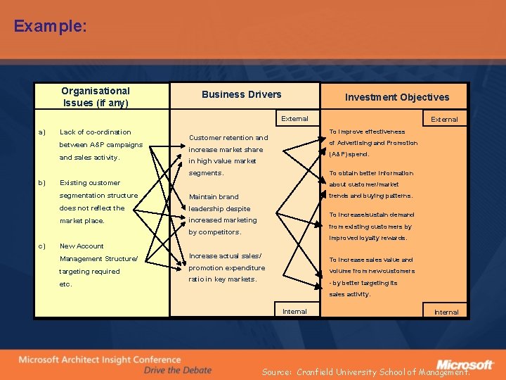 Example: Organisational Issues (if any) Business Drivers Investment Objectives External a) Lack of co-ordination