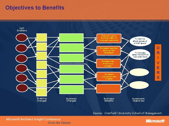 Objectives to Benefits IS/IT Enablers Reduced cost by avoiding waste on irrelevant customers Increased