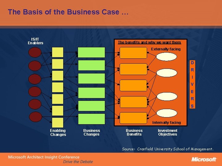 The Basis of the Business Case … IS/IT Enablers The benefits and why we