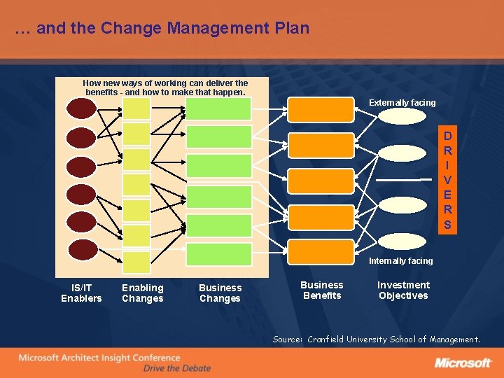 … and the Change Management Plan How new ways of working can deliver the
