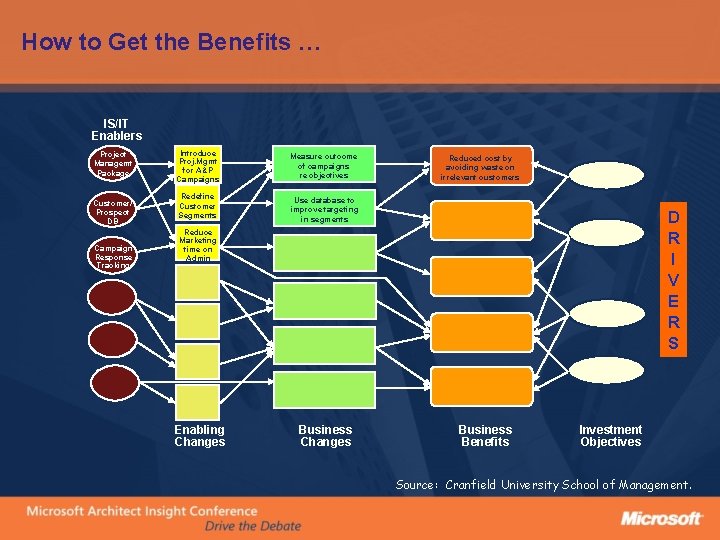 How to Get the Benefits … IS/IT Enablers Project Managemt Package Customer/ Prospect DB