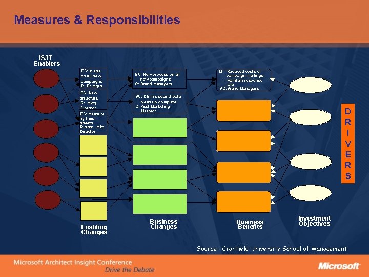 Measures & Responsibilities IS/IT Enablers EC: In use on all new campaigns R: Br