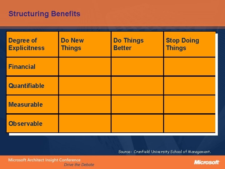 Structuring Benefits Degree of Explicitness Do New Things Do Things Better Stop Doing Things
