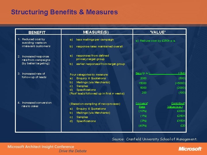 Structuring Benefits & Measures MEASURE(S) BENEFIT 'VALUE' 1. Reduced cost by avoiding waste on