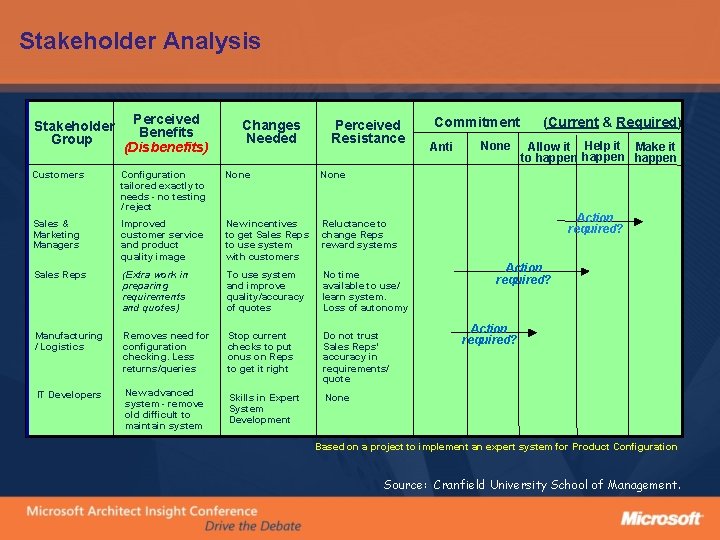 Stakeholder Analysis Stakeholder Group Perceived Benefits (Disbenefits) Changes Needed Perceived Resistance Customers Configuration tailored