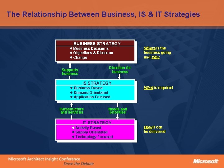 The Relationship Between Business, IS & IT Strategies BUSINESS STRATEGY l Business Decisions l