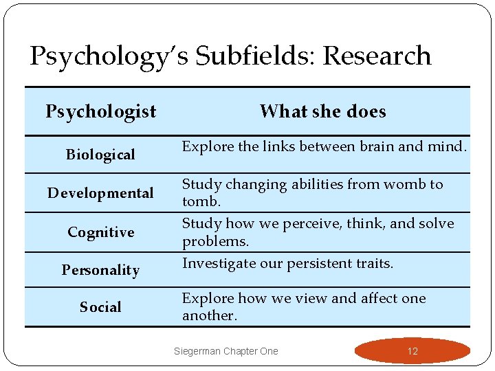 Psychology’s Subfields: Research Psychologist Biological Developmental Cognitive Personality Social What she does Explore the