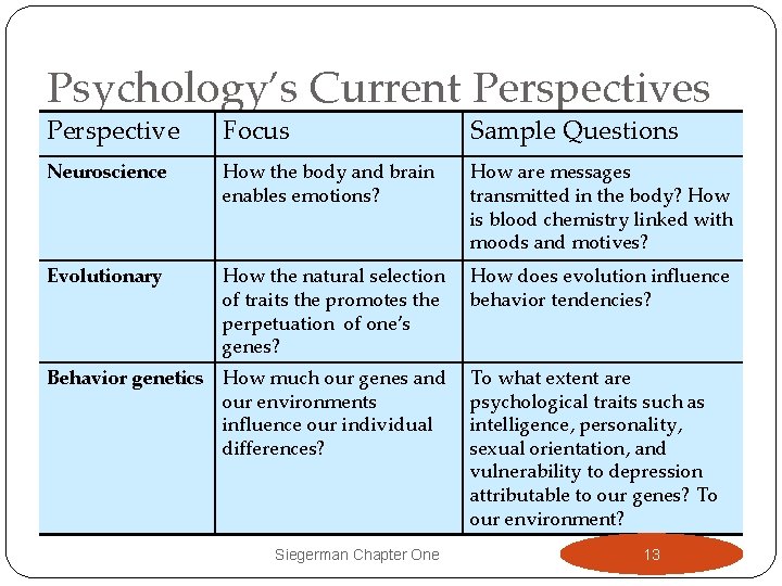 Psychology’s Current Perspectives Perspective Focus Sample Questions Neuroscience How the body and brain enables