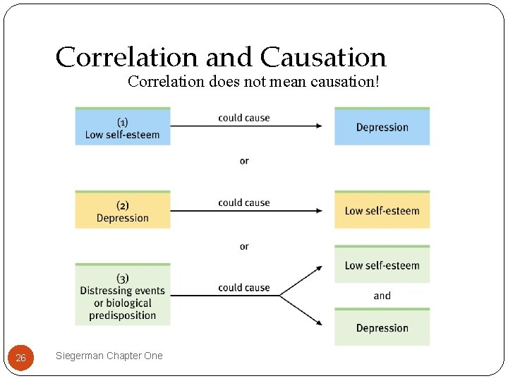 Correlation and Causation Correlation does not mean causation! or 26 Siegerman Chapter One 