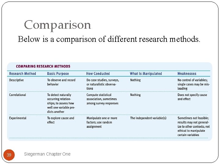 Comparison Below is a comparison of different research methods. 39 Siegerman Chapter One 