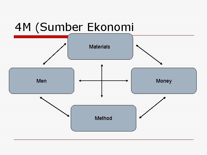 4 M (Sumber Ekonomi Materials Men Money Method 