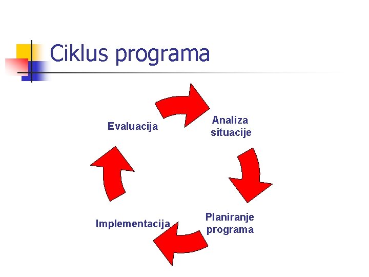 Ciklus programa Evaluacija Analiza situacije Implementacija Planiranje programa 