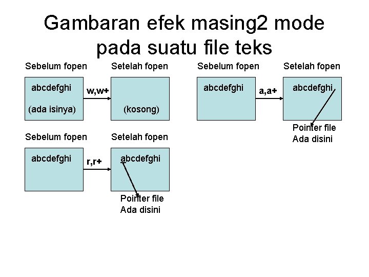 Gambaran efek masing 2 mode pada suatu file teks Sebelum fopen abcdefghi w, w+ Gambaran efek masing 2 mode pada suatu file teks Sebelum fopen abcdefghi w, w+