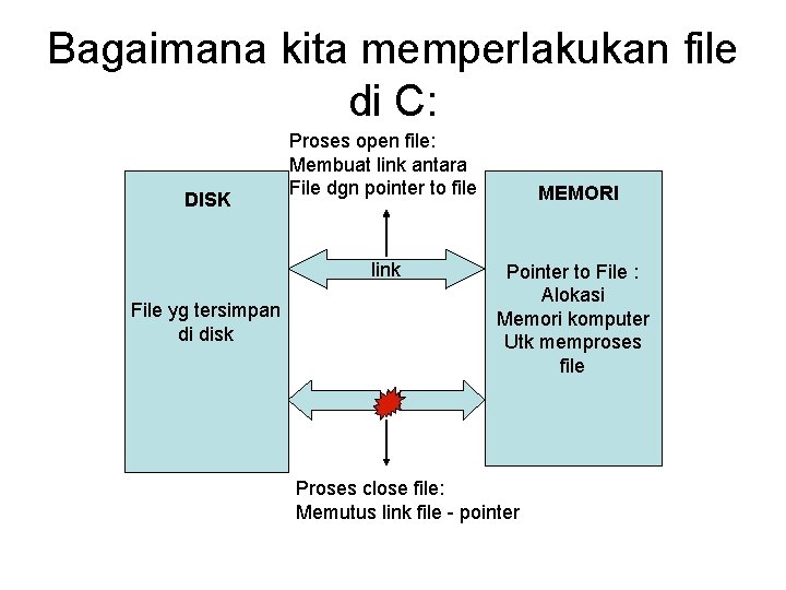Bagaimana kita memperlakukan file di C: DISK Proses open file: Membuat link antara File Bagaimana kita memperlakukan file di C: DISK Proses open file: Membuat link antara File