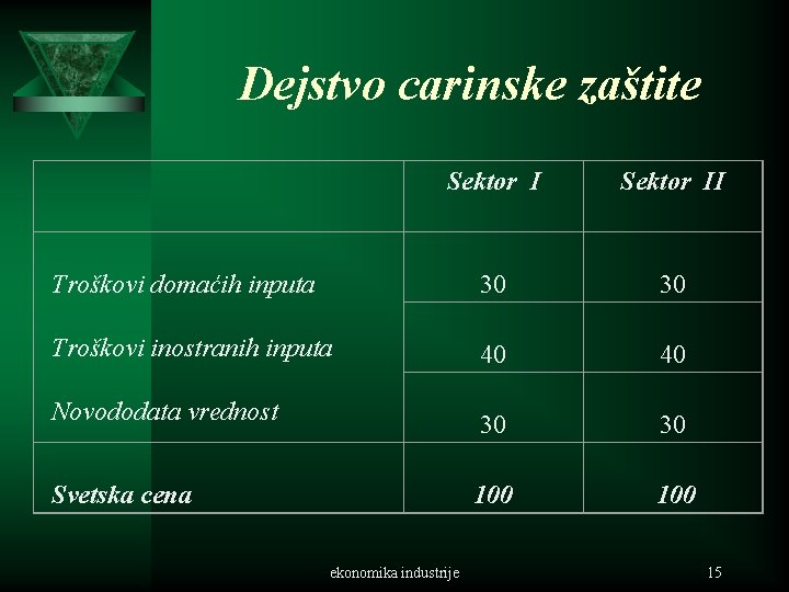 Dejstvo carinske zaštite Sektor II Troškovi domaćih inputa 30 30 Troškovi inostranih inputa 40