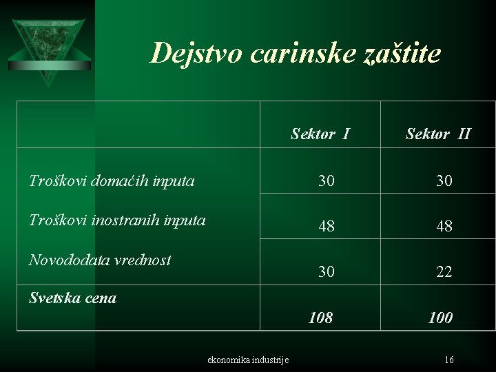 Dejstvo carinske zaštite Sektor II Troškovi domaćih inputa 30 30 Troškovi inostranih inputa 48