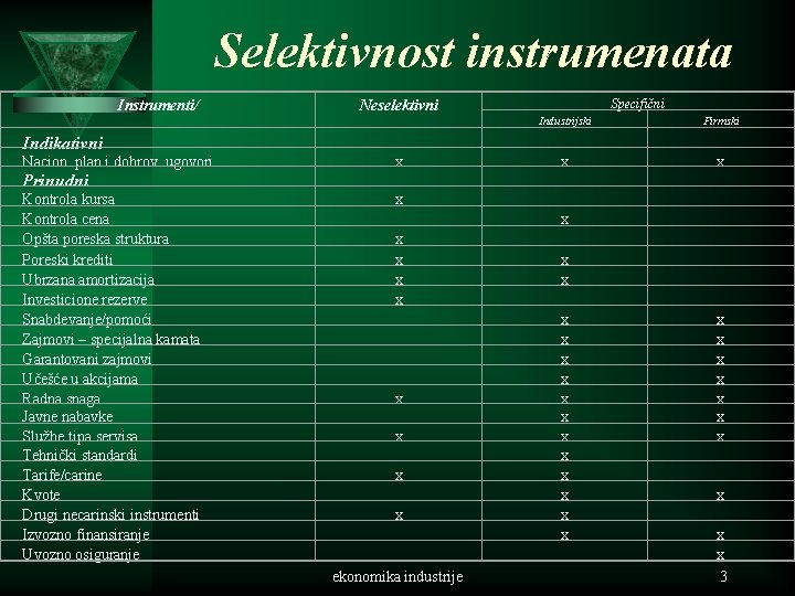 Selektivnost instrumenata Instrumenti/ Specifični Neselektivni Industrijski Indikativni Nacion. plan i dobrov. ugovori Prinudni Kontrola