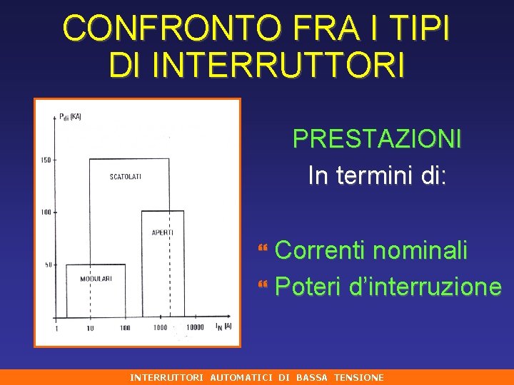 CONFRONTO FRA I TIPI DI INTERRUTTORI PRESTAZIONI In termini di: } Correnti nominali }