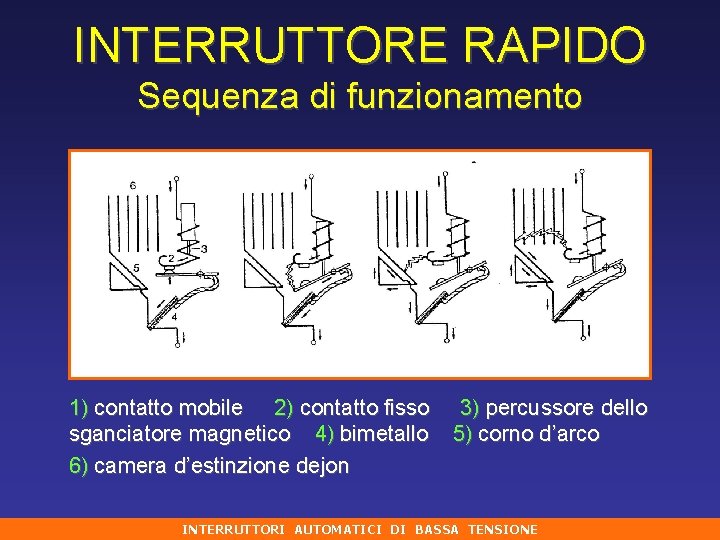 INTERRUTTORE RAPIDO Sequenza di funzionamento 1) contatto mobile 2) contatto fisso sganciatore magnetico 4)