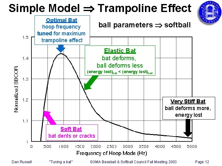 Simple Model Trampoline Effect Optimal Bat hoop frequency tuned for maximum trampoline effect ball