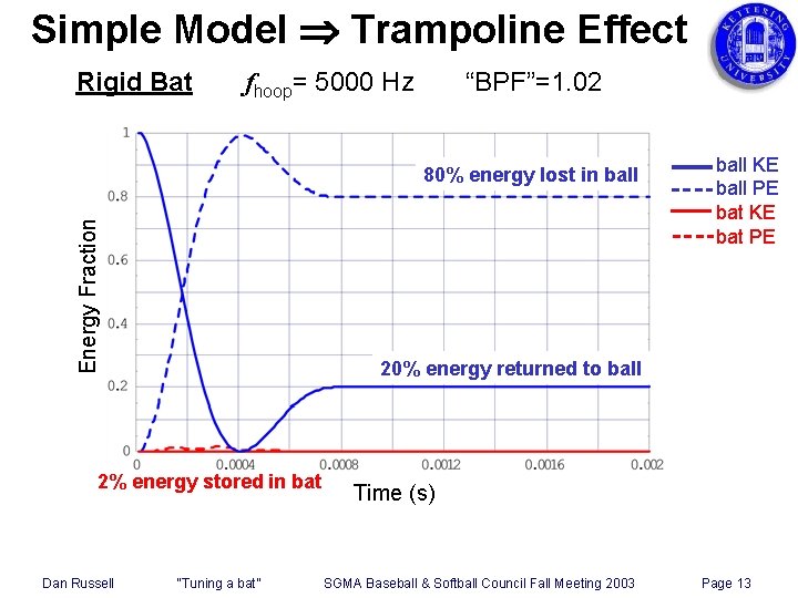 Simple Model Trampoline Effect Rigid Bat fhoop= 5000 Hz “BPF”=1. 02 Energy Fraction 80%
