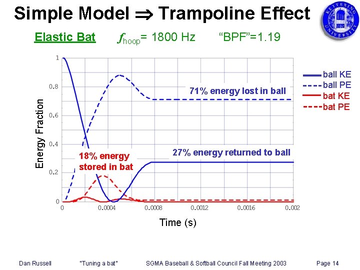 Simple Model Trampoline Effect Elastic Bat fhoop= 1800 Hz “BPF”=1. 19 Energy Fraction 71%