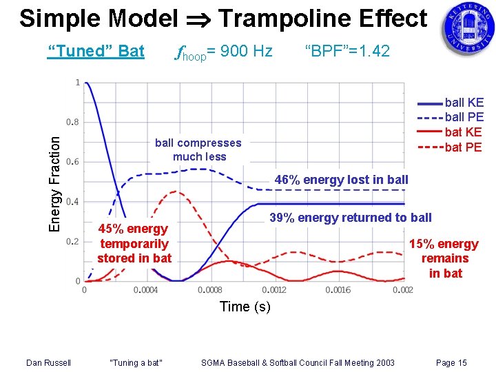 Simple Model Trampoline Effect Energy Fraction “Tuned” Bat fhoop= 900 Hz “BPF”=1. 42 ball