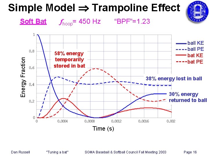 Simple Model Trampoline Effect Energy Fraction Soft Bat fhoop= 450 Hz “BPF”=1. 23 ball