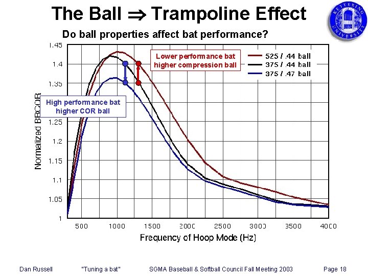 The Ball Trampoline Effect Do ball properties affect bat performance? Lower performance bat higher