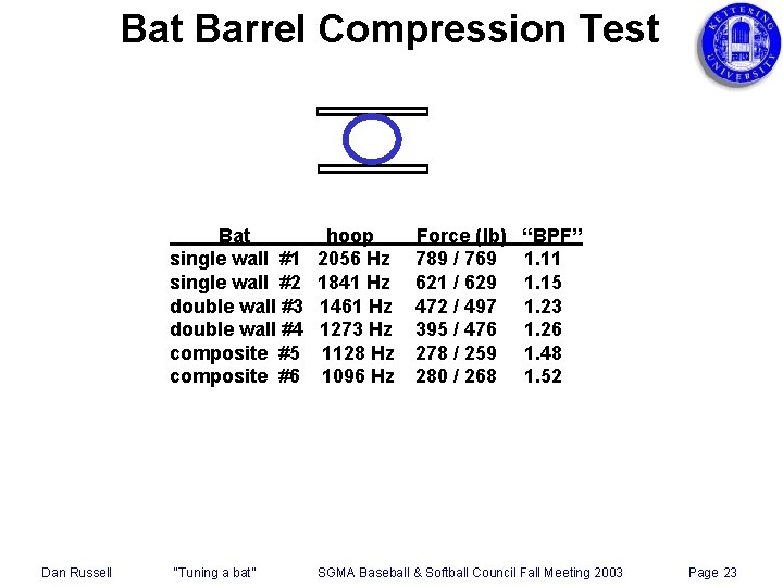 Bat Barrel Compression Test Bat single wall #1 single wall #2 double wall #3