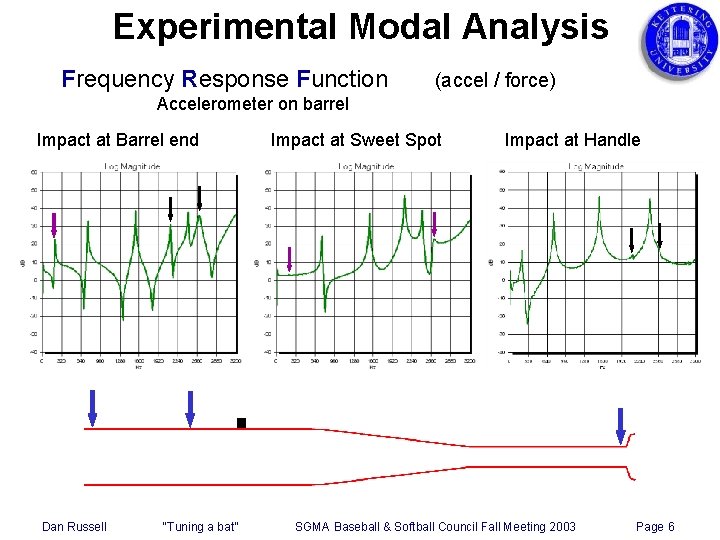 Experimental Modal Analysis Frequency Response Function (accel / force) Accelerometer on barrel Impact at