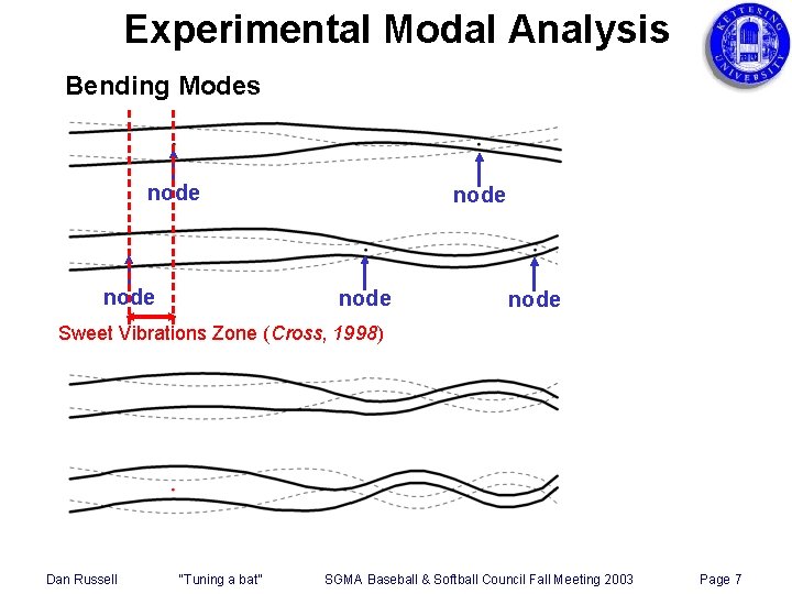 Experimental Modal Analysis Bending Modes node node Sweet Vibrations Zone (Cross, 1998) Dan Russell