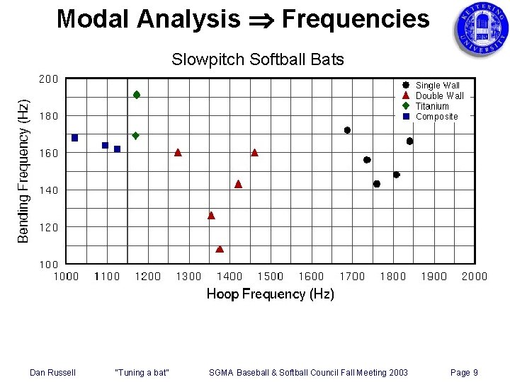 Modal Analysis Frequencies Slowpitch Softball Bats Dan Russell “Tuning a bat” SGMA Baseball &