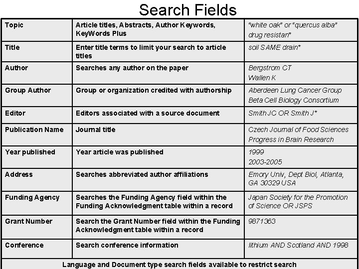 Search Fields Topic Article titles, Abstracts, Author Keywords, Key. Words Plus “white oak” or