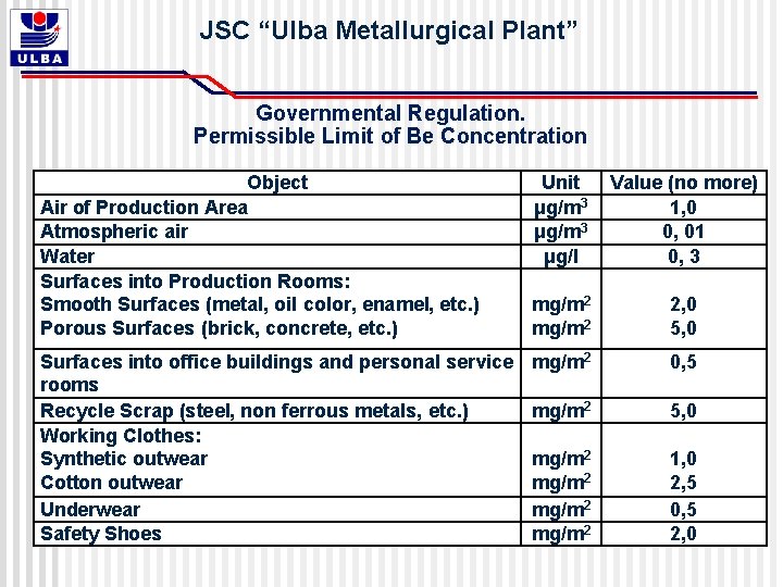 JSC “Ulba Metallurgical Plant” Governmental Regulation. Permissible Limit of Be Concentration Object Air of JSC “Ulba Metallurgical Plant” Governmental Regulation. Permissible Limit of Be Concentration Object Air of