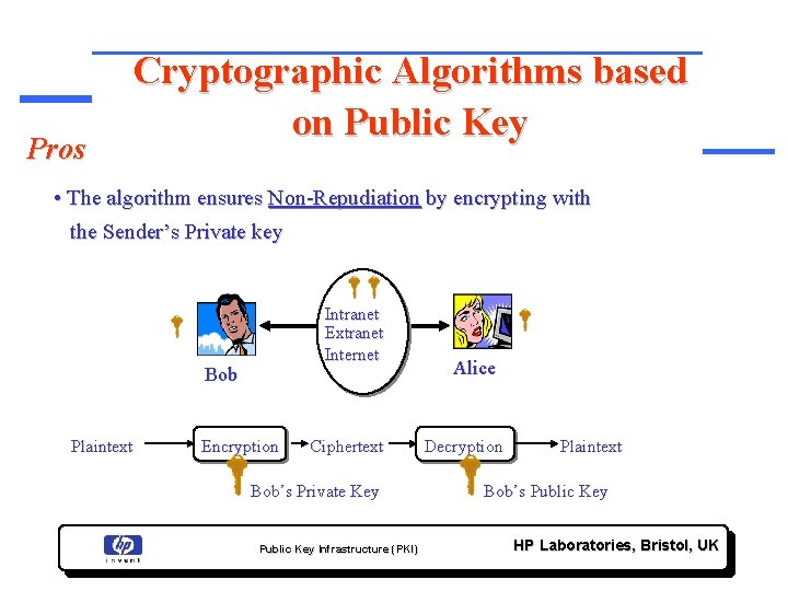 Pros Cryptographic Algorithms based on Public Key • The algorithm ensures Non-Repudiation by encrypting