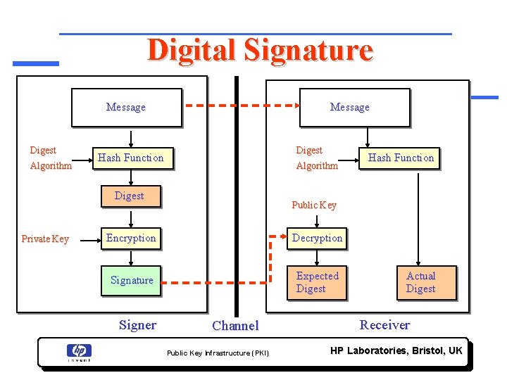Digital Signature Message Digest Algorithm Message Digest Hash Function Algorithm Digest Private Key Public