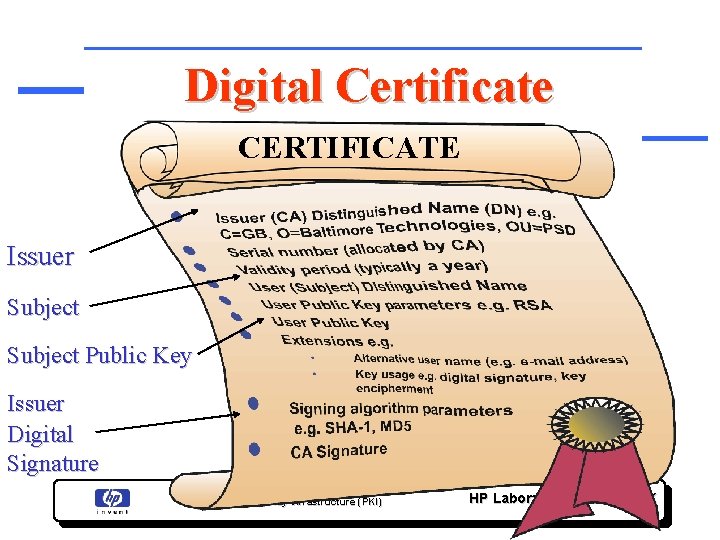 Digital Certificate CERTIFICATE Issuer Subject Public Key Issuer Digital Signature Public Key Infrastructure (PKI)