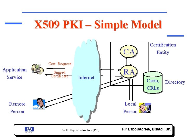 X 509 PKI – Simple Model CA Certification Entity Cert. Request Application Service Signed