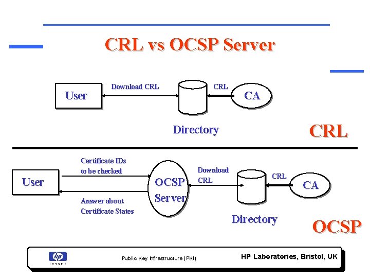 CRL vs OCSP Server User Download CRL CA CRL Directory Certificate IDs to be