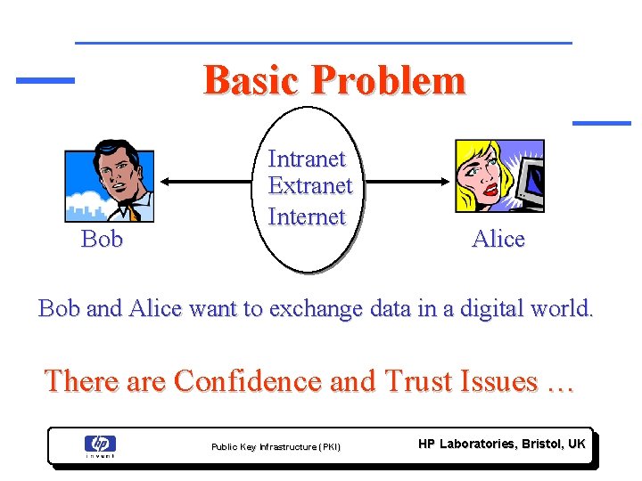 Basic Problem Bob Intranet Extranet Internet Alice Bob and Alice want to exchange data