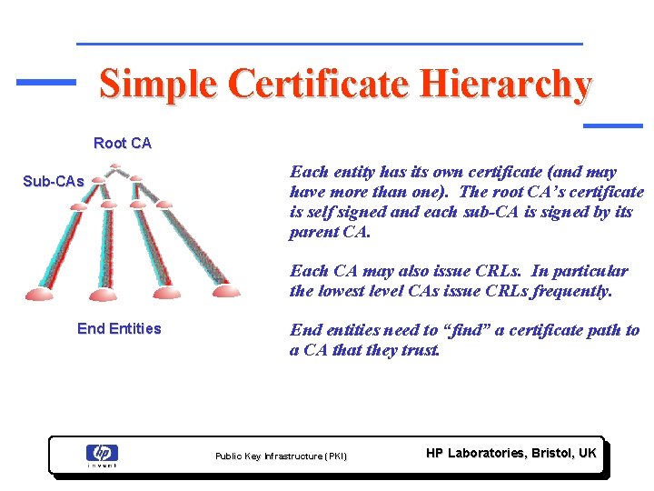 Simple Certificate Hierarchy Root CA Sub-CAs Each entity has its own certificate (and may