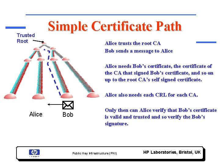 Trusted Root Simple Certificate Path Alice trusts the root CA Bob sends a message