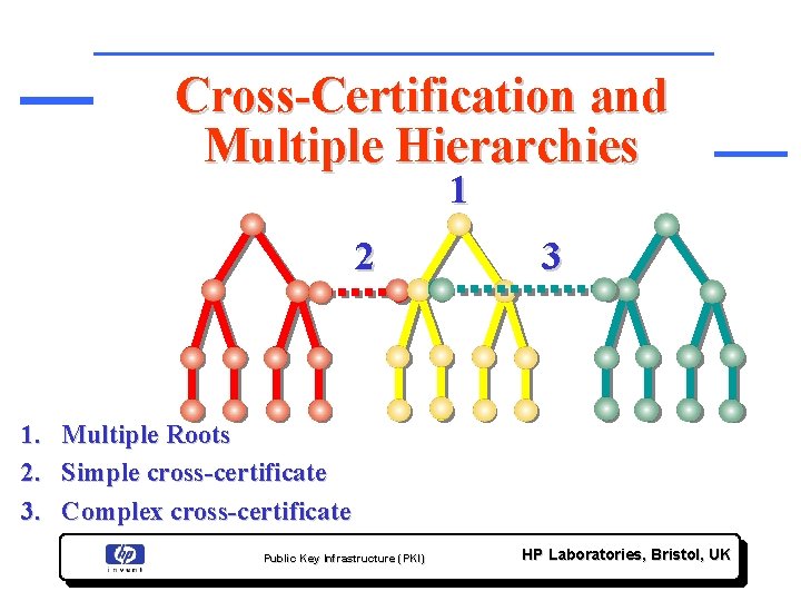 Cross-Certification and Multiple Hierarchies 1 2 3 1. Multiple Roots 2. Simple cross-certificate 3.