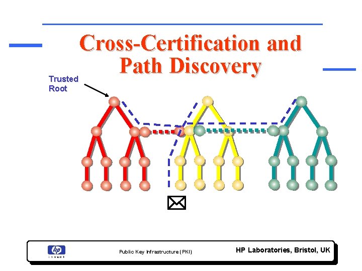 Trusted Root Cross-Certification and Trusted Path Discovery Root 3 * Public Key Infrastructure (PKI)
