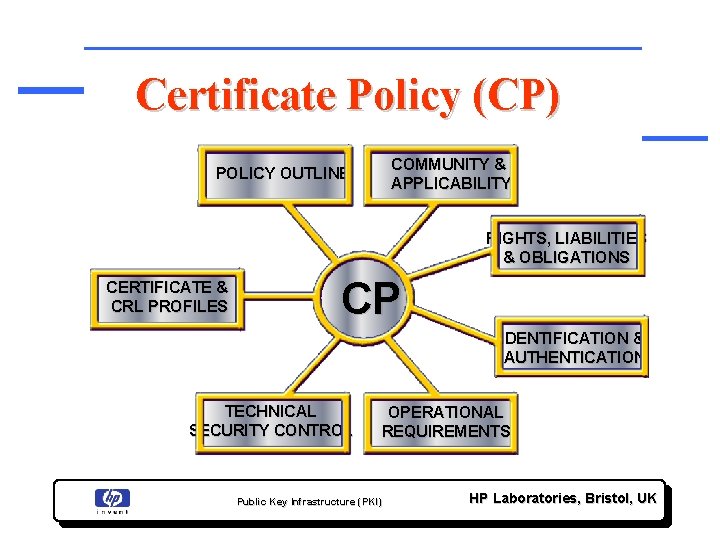 Certificate Policy (CP) COMMUNITY & APPLICABILITY POLICY OUTLINE RIGHTS, LIABILITIES & OBLIGATIONS CERTIFICATE &