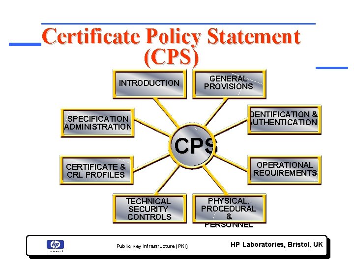 Certificate Policy Statement (CPS) INTRODUCTION GENERAL PROVISIONS IDENTIFICATION & AUTHENTICATION SPECIFICATION ADMINISTRATION CPS CERTIFICATE