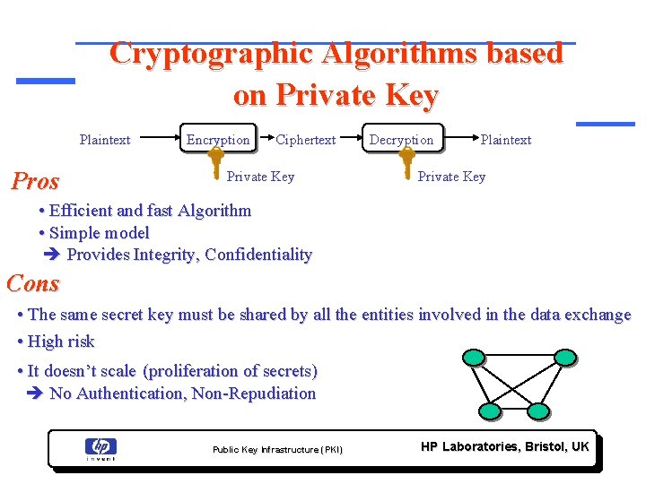 Cryptographic Algorithms based on Private Key Plaintext Pros Encryption Ciphertext Private Key Decryption Plaintext