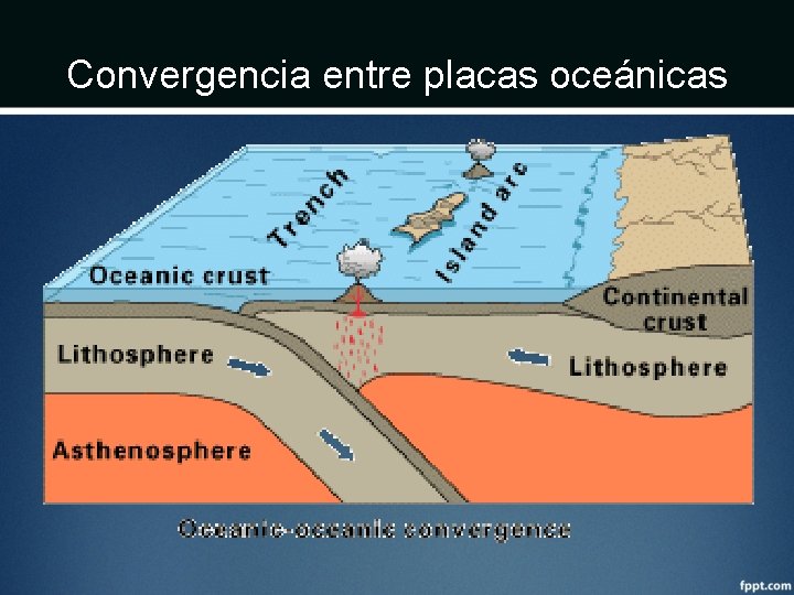 Convergencia entre placas oceánicas 