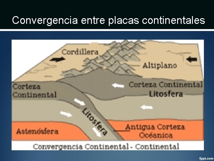 Convergencia entre placas continentales 